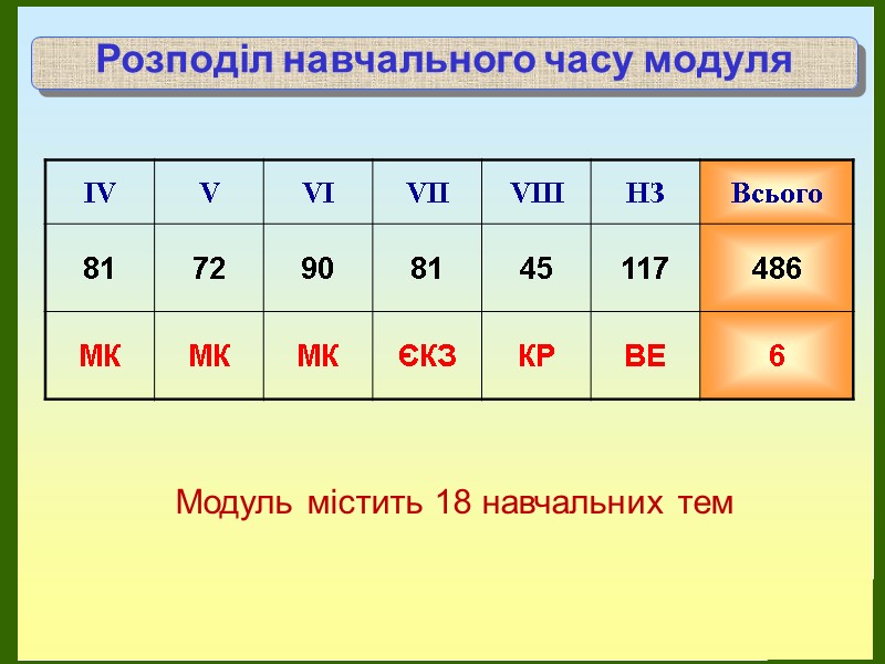 Розподіл навчального часу модуля Модуль містить 18 навчальних тем